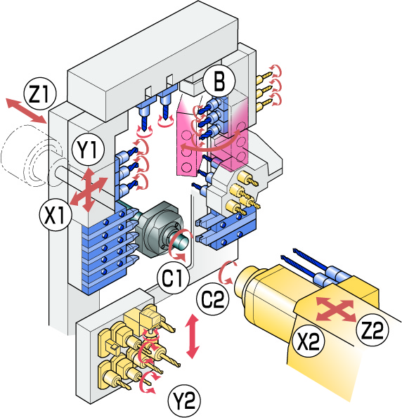 Maschinenkinematik: Die SR20R IV hat Platz für 7 Drehwerkzeuge, je 4 Bohrwerkzeuge (frontund rückseitig), 8 + μ angetriebene Werkzeuge auf dem Linearträger, 11+ μ Werkzeuge zur Rückseitenbearbeitung mit Antrieb und 2 Tieflochbohrstationen.